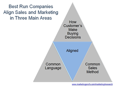 How to align sales and marketing