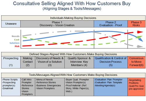 Consultative selling aligned with how buyers buy.