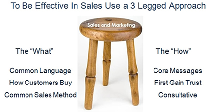 How to be effective in sales with a 3 legged approach