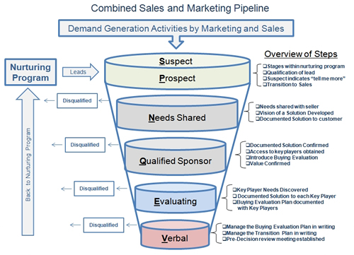 Align Sales Marketing Pipeline