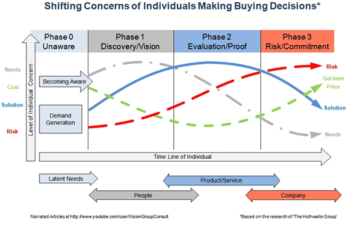 buyer decision process. making a uying decision.